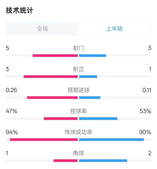  皇馬半場1-1馬競數(shù)據(jù)：射門5-3，射正3-1，控球率47%-53%