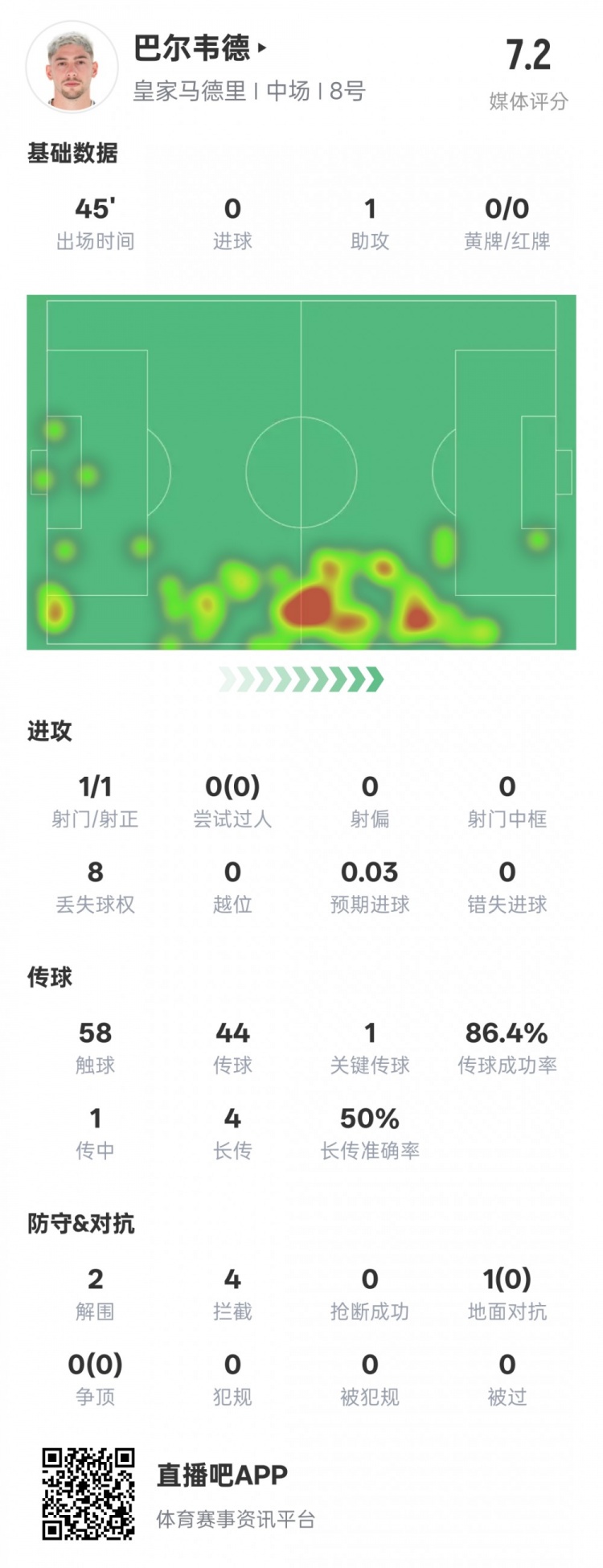  巴爾韋德半場數(shù)據(jù)：1助攻1關(guān)鍵傳球2解圍4攔截，評分7.2