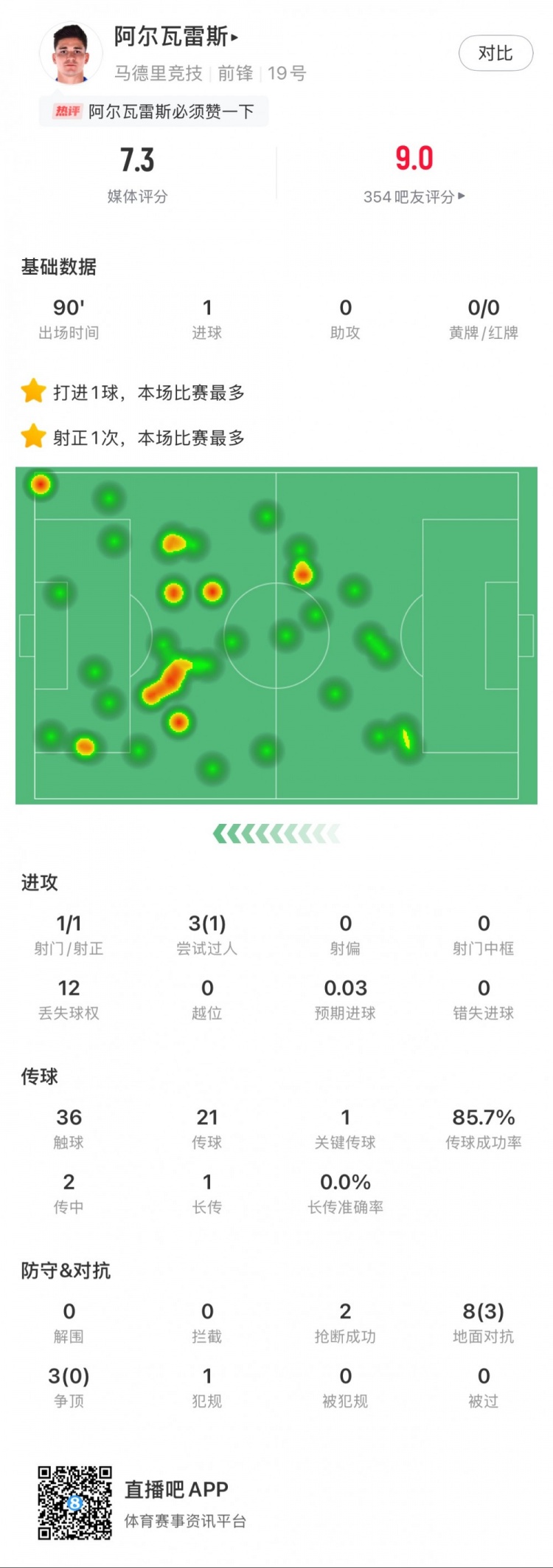  阿爾瓦雷斯本場數(shù)據(jù)：1粒進(jìn)球，2次搶斷，3次爭頂全失敗