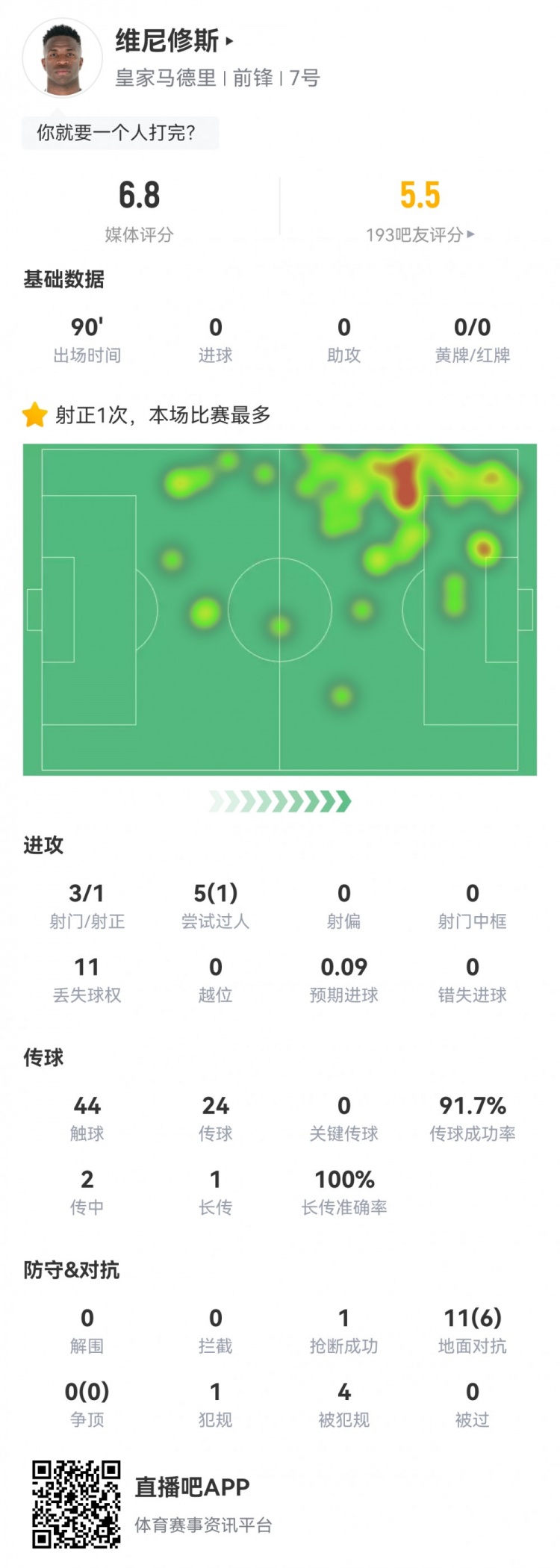  維尼修斯數(shù)據(jù)：3射1正1過人，4次被犯規(guī)，11次丟失球權(quán)，評(píng)分6.8