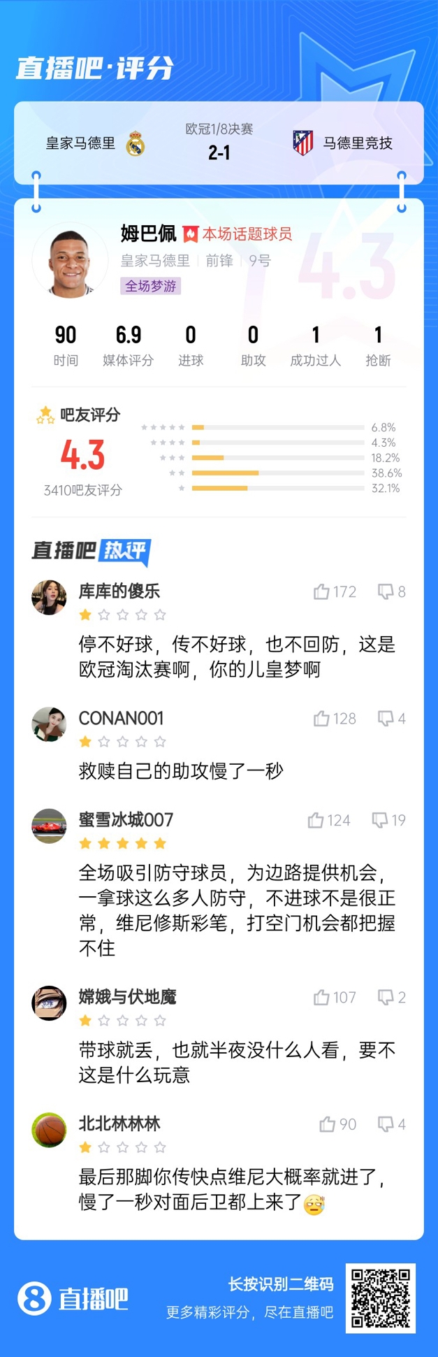  全場夢游！吧友給姆巴佩打4.3分：救贖助攻慢一秒 傳不好球不回防