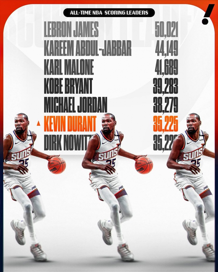  這個榜單也有我！杜蘭特生涯總得分超諾維茨基 上升至NBA歷史第六