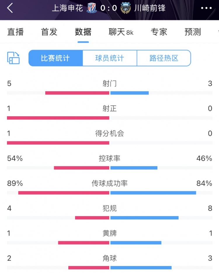  申花vs川崎半場數(shù)據(jù)：幾乎勢均力敵，射門5比3、射正1比0