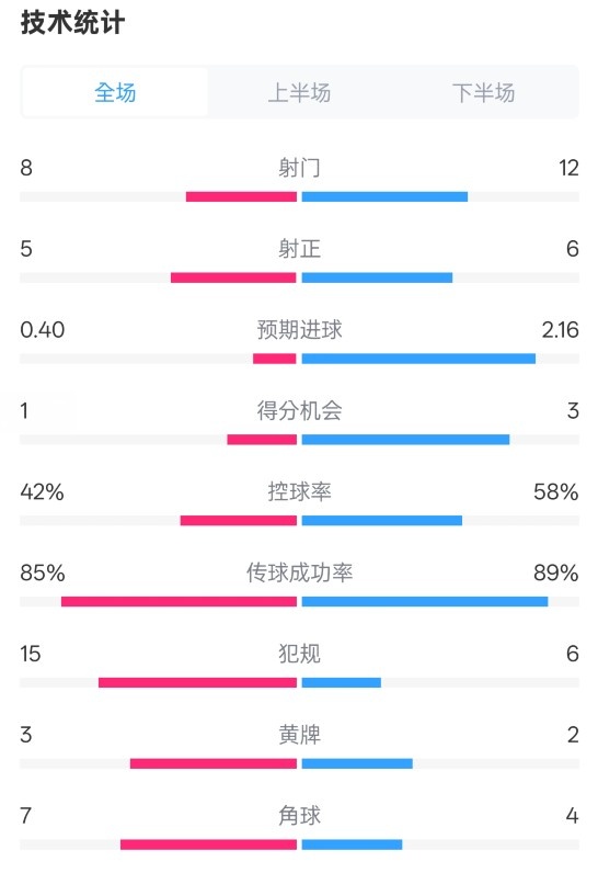  費耶諾德0-2國米數(shù)據(jù)：射門8-12，射正5-6，控球率42%-58%