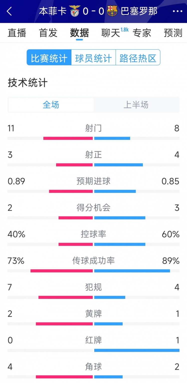  十人作戰(zhàn)，巴薩vs本菲卡半場(chǎng)數(shù)據(jù)：射門8-11，射正4-3