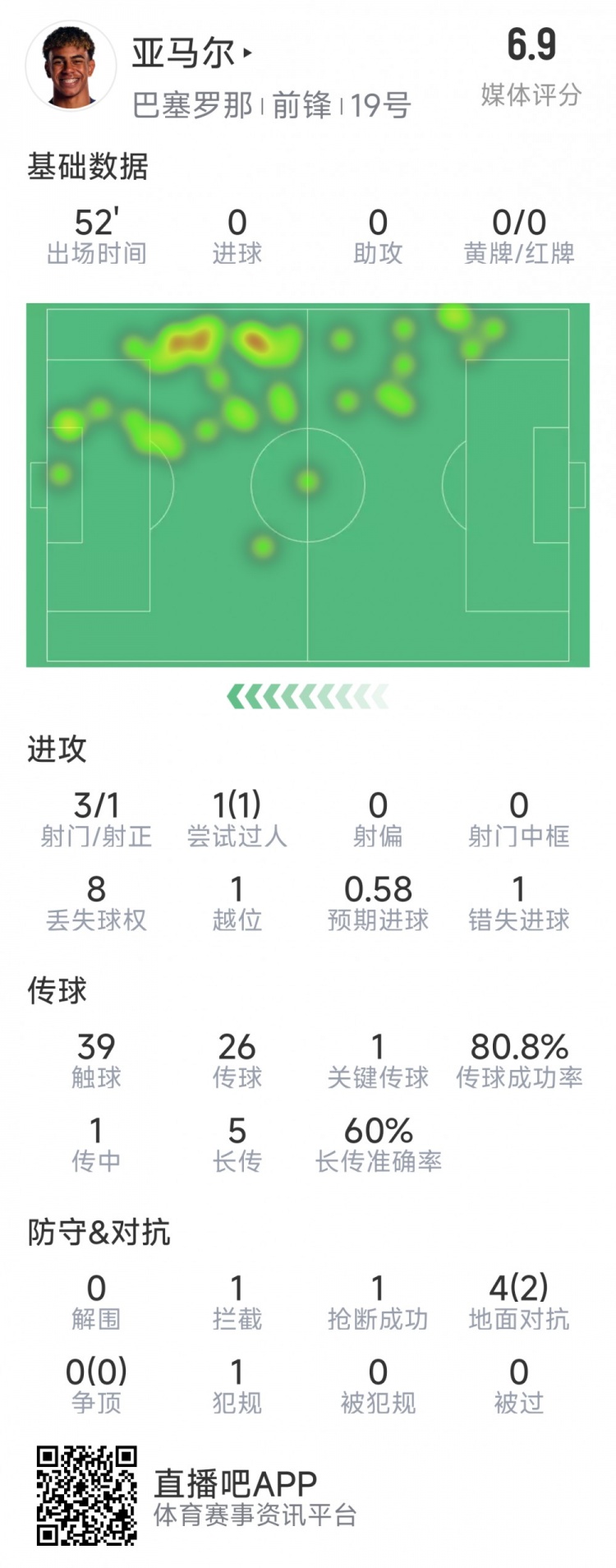  亞馬爾本場(chǎng)數(shù)據(jù)：3射1正，1次過(guò)人，1次錯(cuò)失良機(jī)，評(píng)分6.9分
