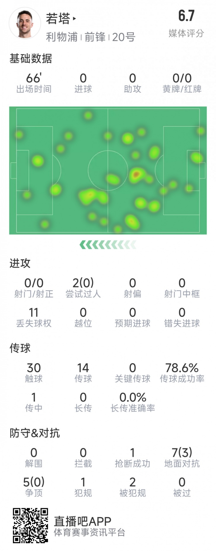  若塔本場數(shù)據(jù)：0射門，12次對抗僅3次成功，1次搶斷，評分6.7分
