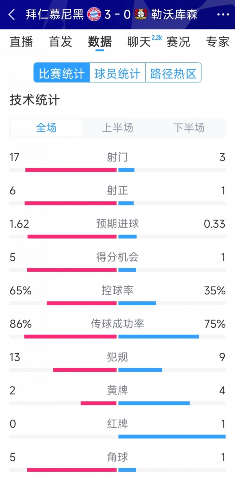  碾壓！拜仁3-0勒沃庫(kù)森全場(chǎng)數(shù)據(jù)：射門(mén)17-3，射正6-1