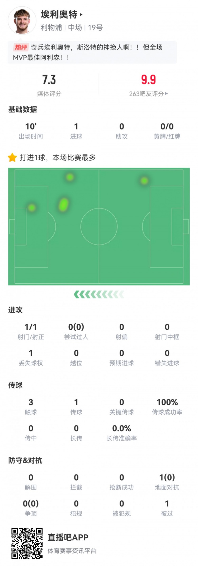  神兵天降！埃利奧特?cái)?shù)據(jù)：替補(bǔ)10分鐘，首次觸球即絕殺，評(píng)分7.3