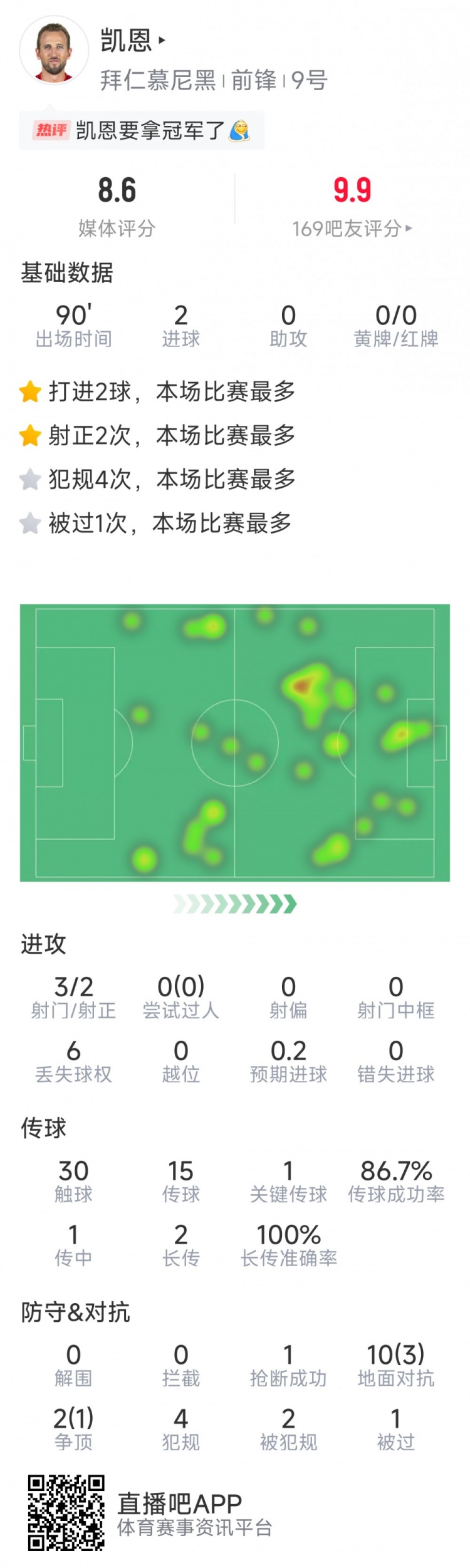  凱恩本場數(shù)據(jù)：梅開二度，3射2正，1次關鍵傳球，評分8.6分