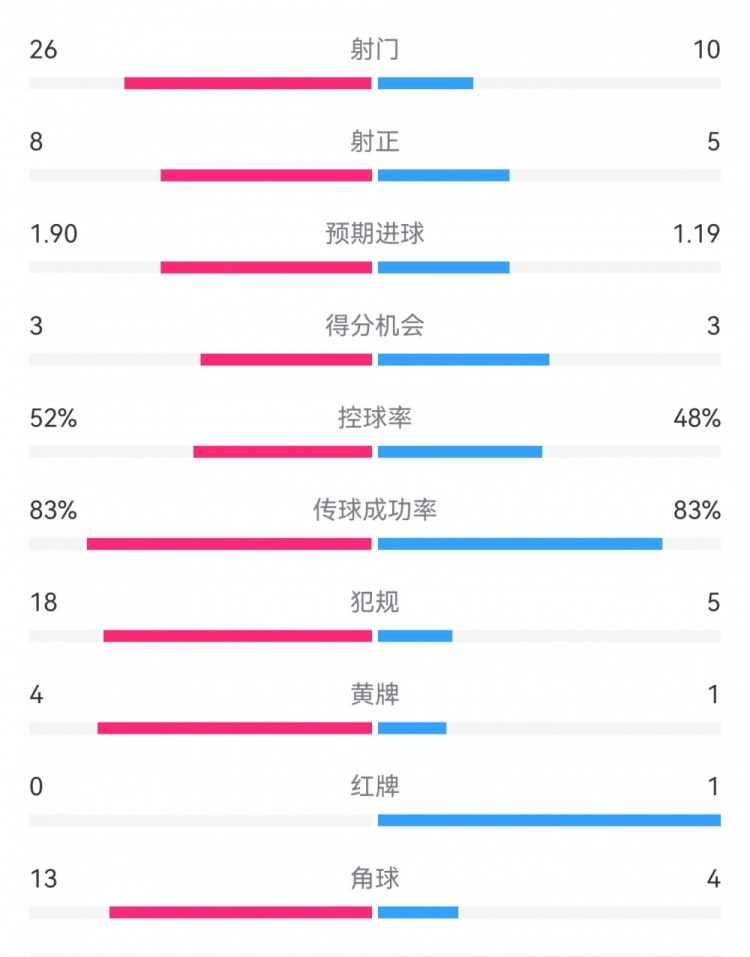 十人巴薩1-0本菲卡：射門10-26，射正5-8，犯規(guī)5-18，角球4-13