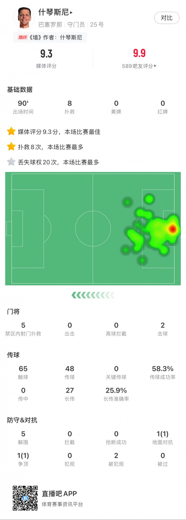  什琴斯尼本場數(shù)據(jù)：8次撲救，5次解圍，2次擊球