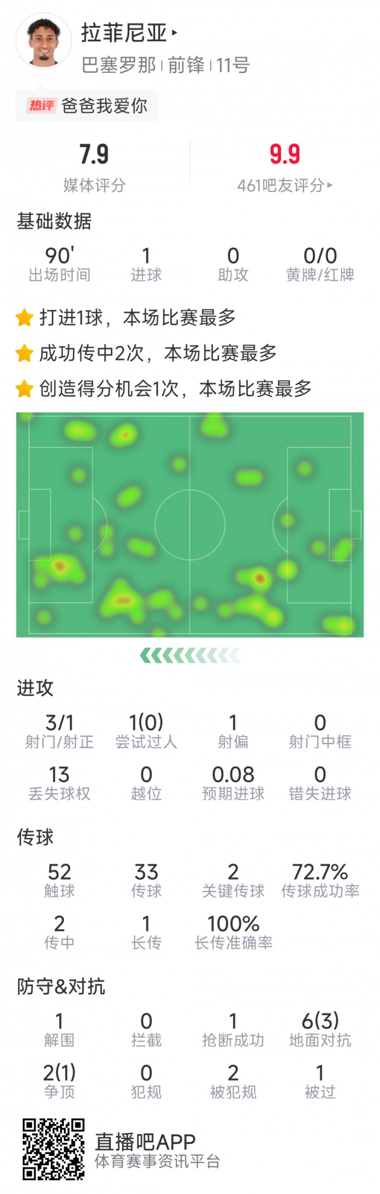  拉菲尼亞本場數(shù)據(jù)：打進唯一進球，3次射門，2次關鍵傳球