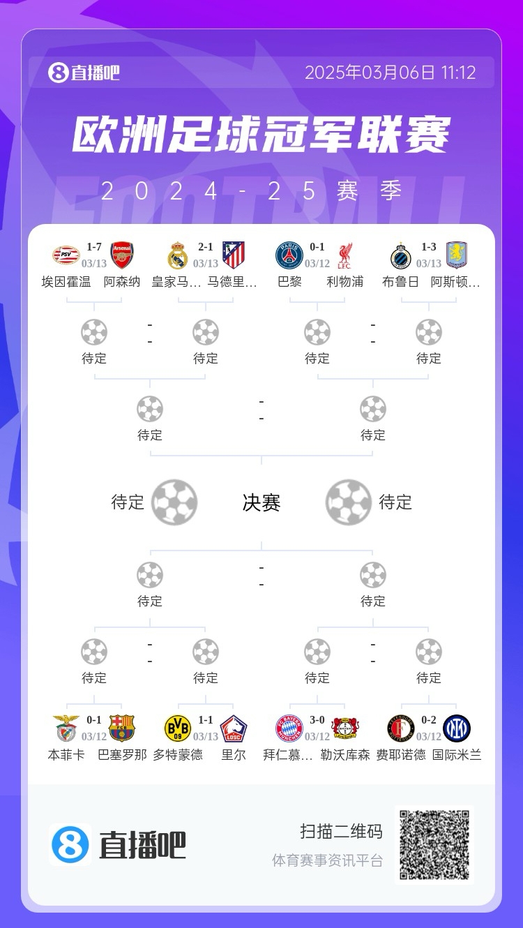  三英戰(zhàn)馬德里？英超3隊首回合全勝，槍手已穩(wěn)&維拉紅軍占先機(jī)