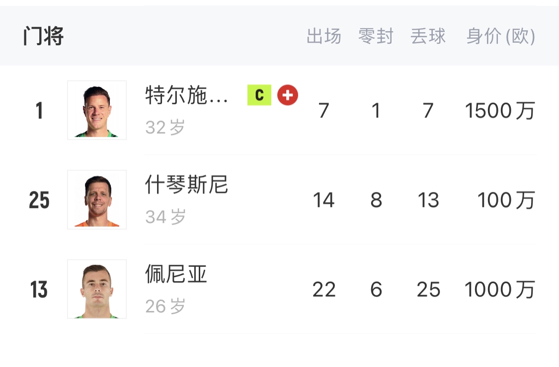  如何抉擇？一門特獅32歲，佩尼亞26歲，34歲什琴斯尼合同6月到期