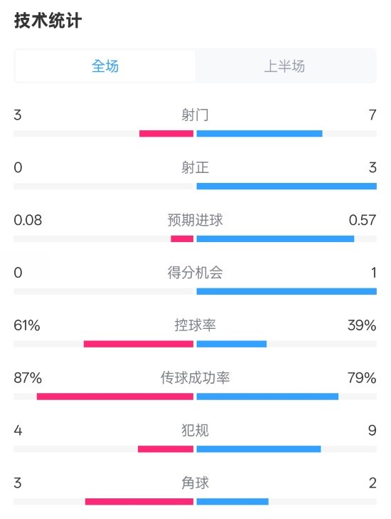  皇社半場0-0曼聯(lián)數(shù)據(jù)：射門3-7，射正0-3，控球率61%-39%