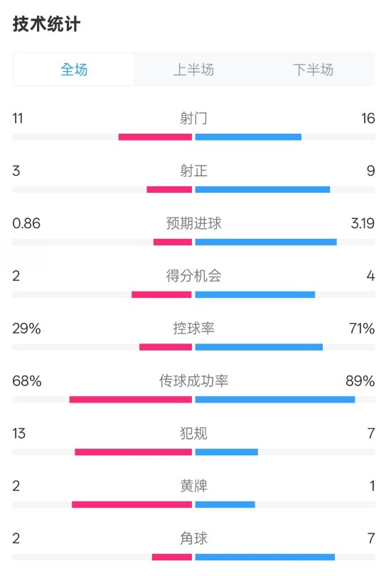  萊切2-3米蘭全場數(shù)據(jù)：射門11-16，射正3-9，控球率29%-71%