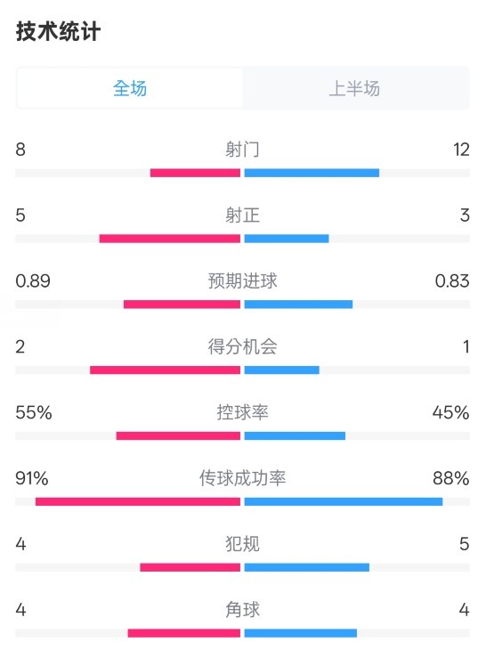  皇馬半場2-1巴列卡諾數(shù)據(jù)：射門8-12，射正5-3，控球率55%-45%