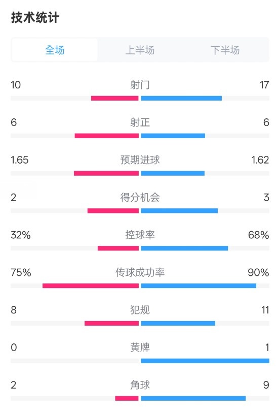  曼聯(lián)1-1阿森納全場數(shù)據(jù)：射門10-17，射正6-6，控球率32%-68%