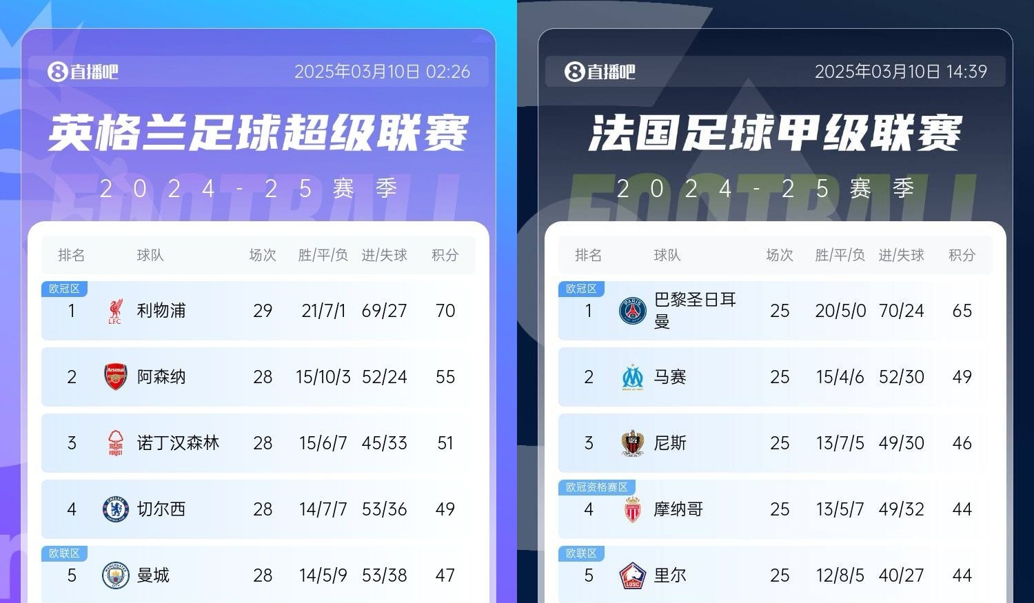  還有高手？槍手掉鏈子紅軍15分領(lǐng)跑，馬賽等隊掉鏈子巴黎16分領(lǐng)跑