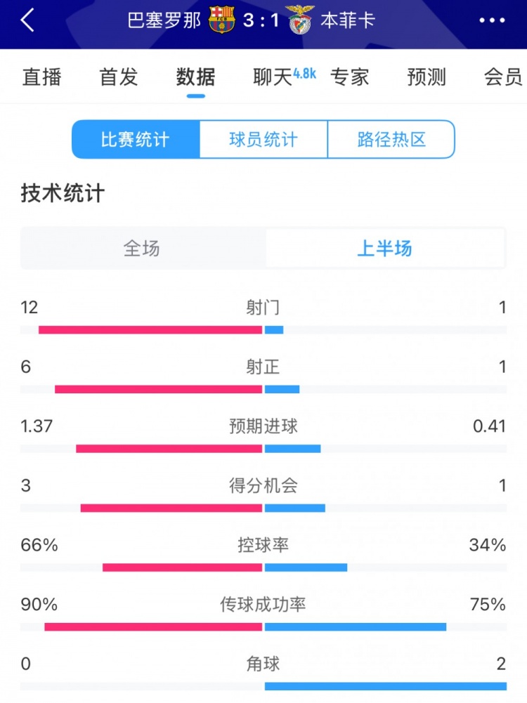  巴薩vs本菲卡半場數(shù)據(jù)：射門12-1，射正6-1，控球率66%-34%