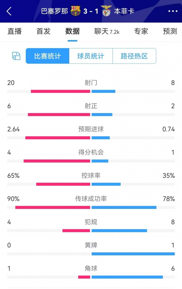  巴薩vs本菲卡數(shù)據(jù)：射門20-8、射正6-2、得分機會4-1、角球1-6