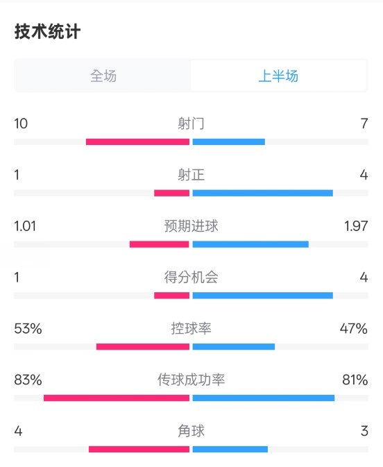 利物浦半場0-1巴黎數(shù)據(jù)：射門10-7，射正1-4，犯規(guī)5-0