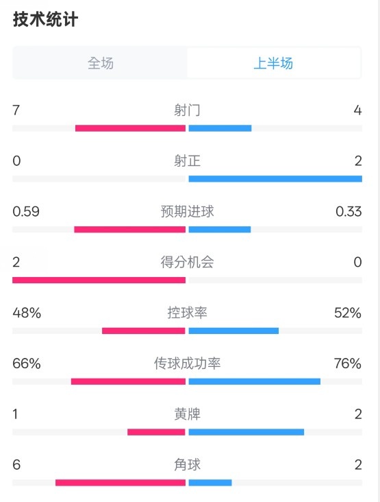  藥廠半場0-0拜仁數(shù)據(jù)：射門7-4，射正0-2，控球率48%-52%