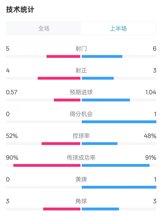  國米半場1-1費耶諾德數(shù)據(jù)：射門5-6，射正4-3，控球率52%-48%
