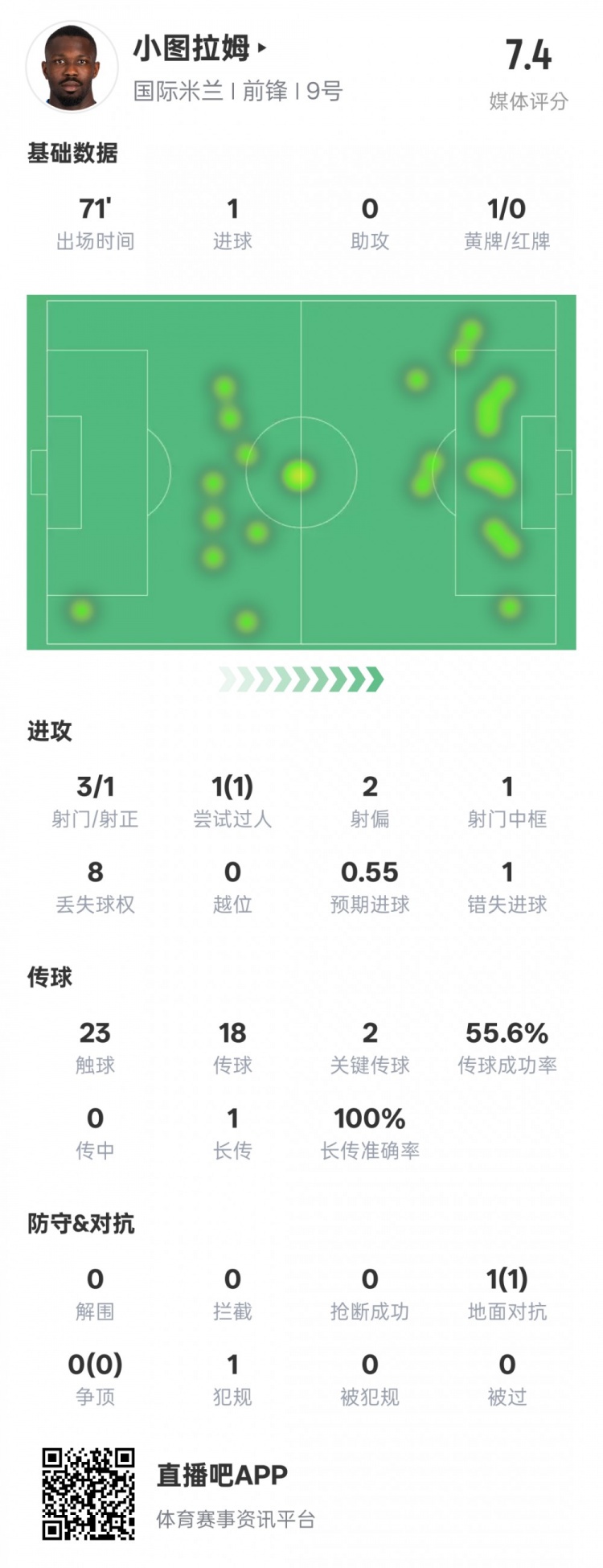  小圖拉姆本場(chǎng)數(shù)據(jù)：1進(jìn)球2關(guān)鍵傳球1錯(cuò)失進(jìn)球機(jī)會(huì)，評(píng)分7.4