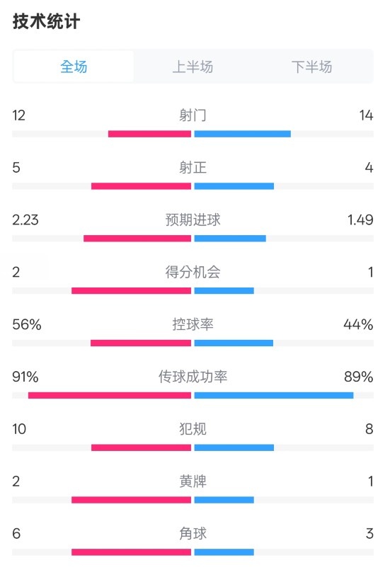  國(guó)米2-1費(fèi)耶諾德全場(chǎng)數(shù)據(jù)：射門12-14，射正5-4，控球率56%-44%