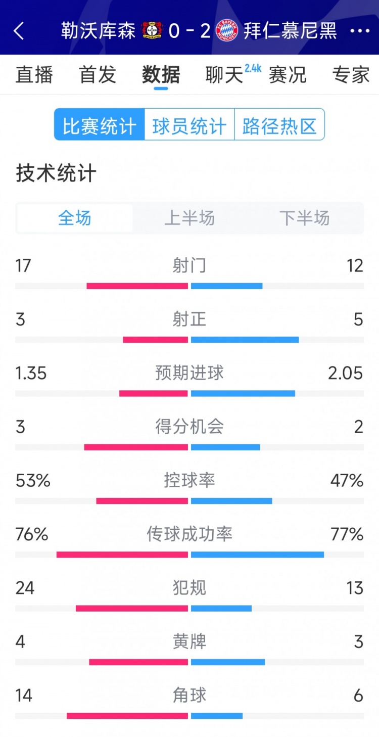  效率致勝，拜仁2-0勒沃庫(kù)森全場(chǎng)數(shù)據(jù)：射門12-17，射正5-3