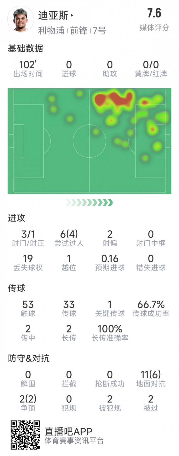 迪亞斯本場(chǎng)數(shù)據(jù)：3射1正，6次過(guò)人4次成功，1次關(guān)鍵傳球