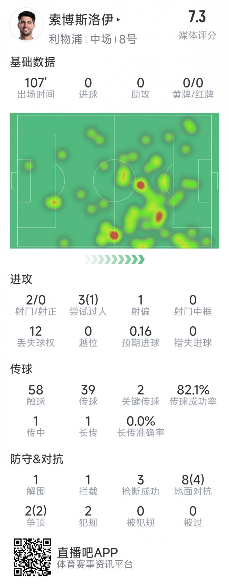  索博斯洛伊本場數(shù)據(jù)：2次射門，3次搶斷，10次對抗6次成功