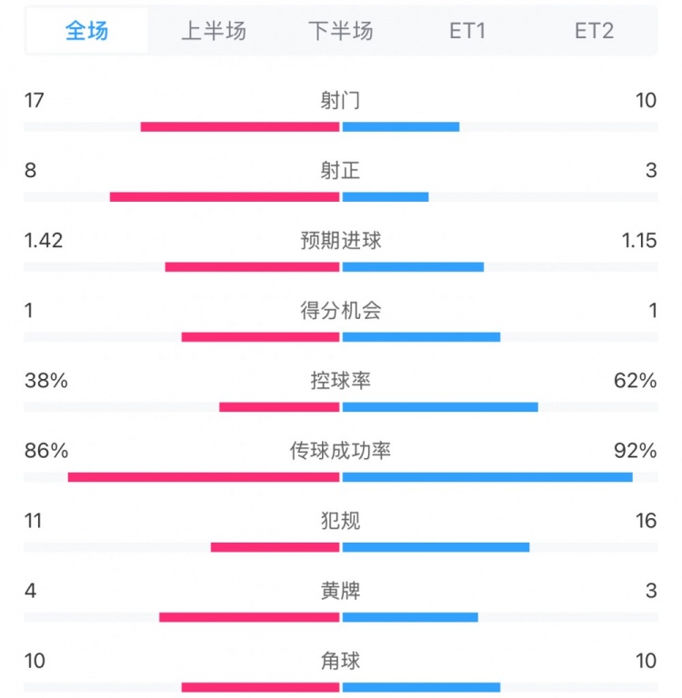  馬競(jìng)1-0皇馬兩隊(duì)數(shù)據(jù)：射門17-10，射正8-3，控球率38%-62%