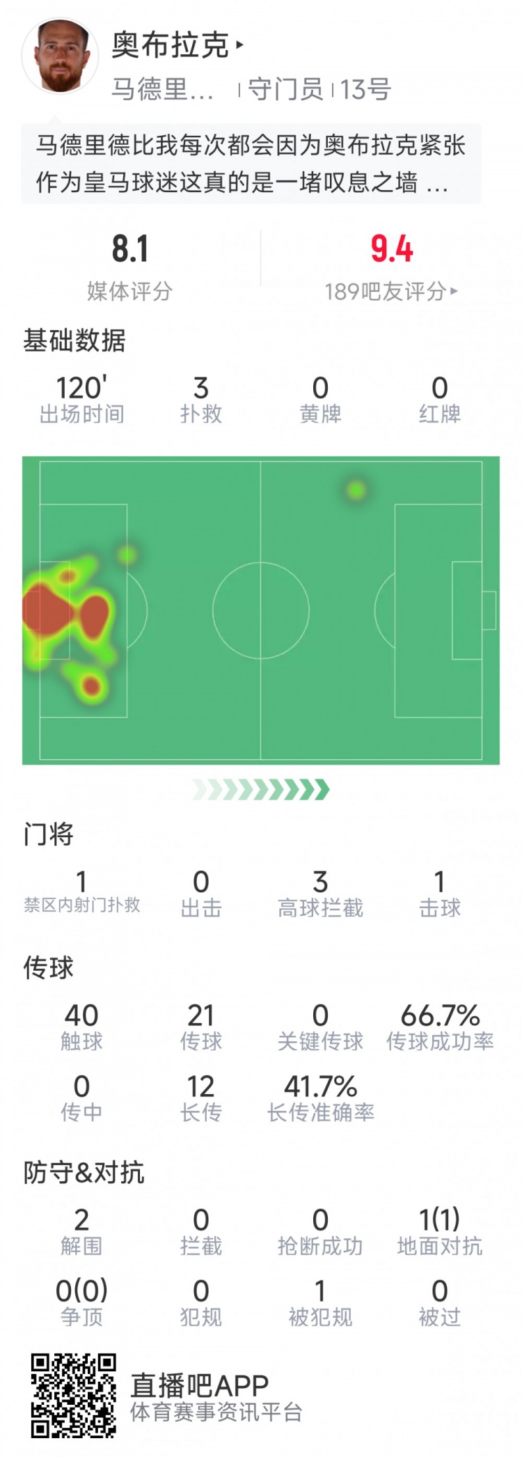  奧布拉克本場數據：3次撲救助球隊零封，點球大戰(zhàn)1次撲點