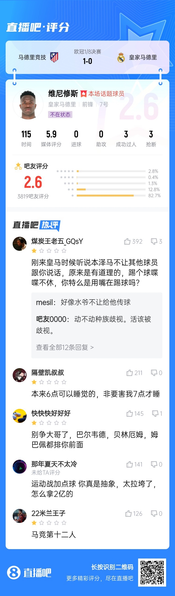  雖然晉級但...吧友不滿維尼修斯表現(xiàn)：2.6分！全隊為你擦屁股
