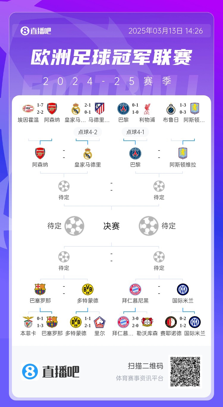  地獄通關(guān)難度！皇馬勝曼城、馬競后碰阿森納，半決賽大概率戰(zhàn)巴黎