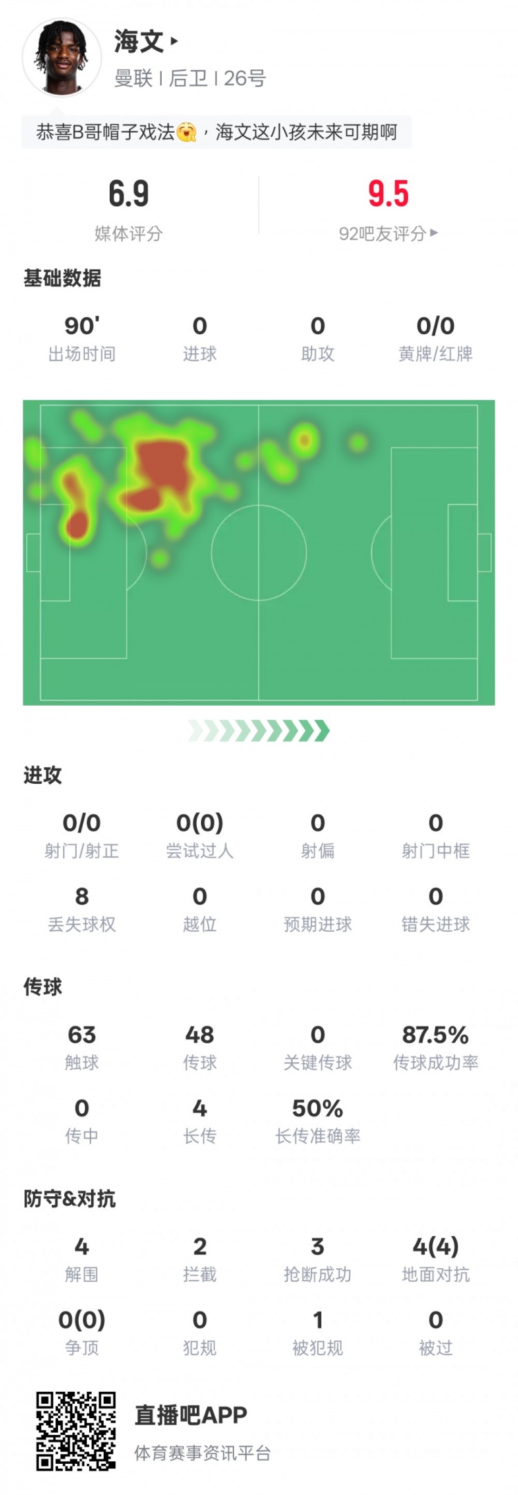  海文本場(chǎng)數(shù)據(jù)：4解圍2攔截3搶斷&4次地面對(duì)抗均成功，評(píng)分6.9