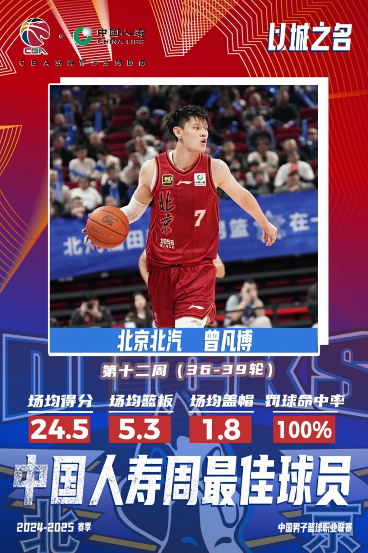  生涯首次！曾凡博當(dāng)選第十二周周最佳球員 場(chǎng)均轟24.5分5.3板