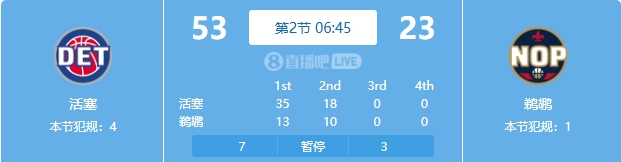  慘案預訂？活塞勢如破竹一節(jié)半領(lǐng)先30分 多次打停鵜鶘