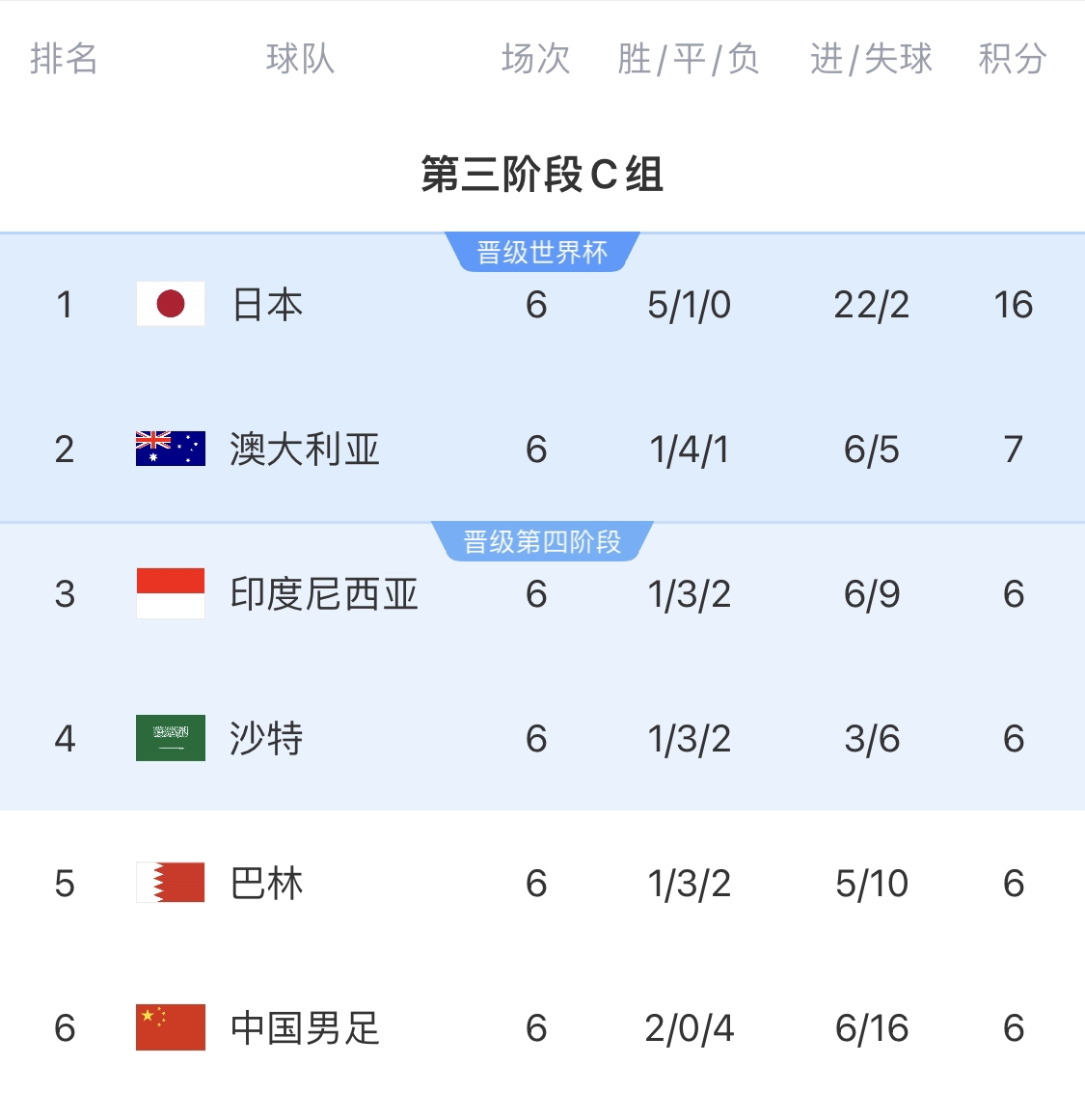  0-7慘敗的天坑！4隊(duì)同6分國(guó)足凈勝球-10，18隊(duì)中最差＆恐成大隱患