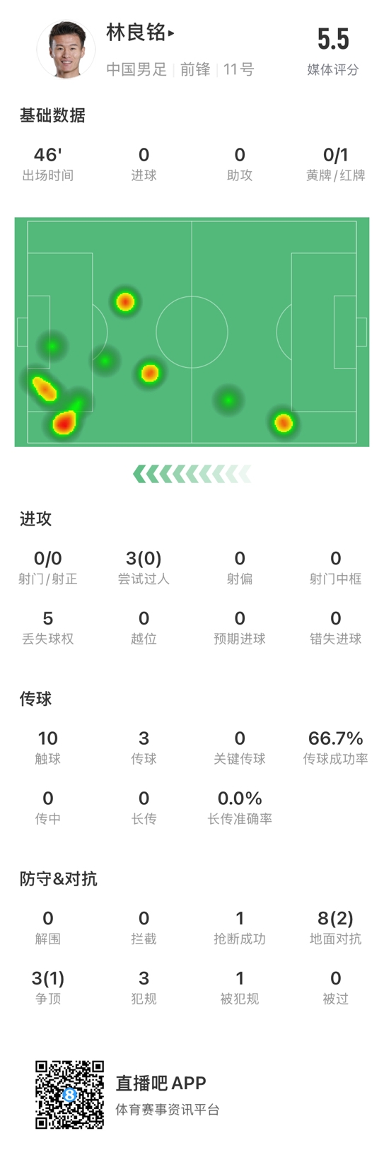  魯莽染紅！林良銘數(shù)據(jù)：3次過人0成功，3次傳球2次成功