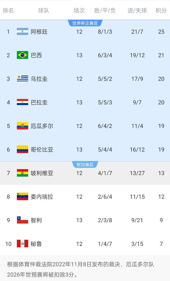  南美世預賽積分榜：巴西升至第2！多賽1場落后榜首阿根廷4分