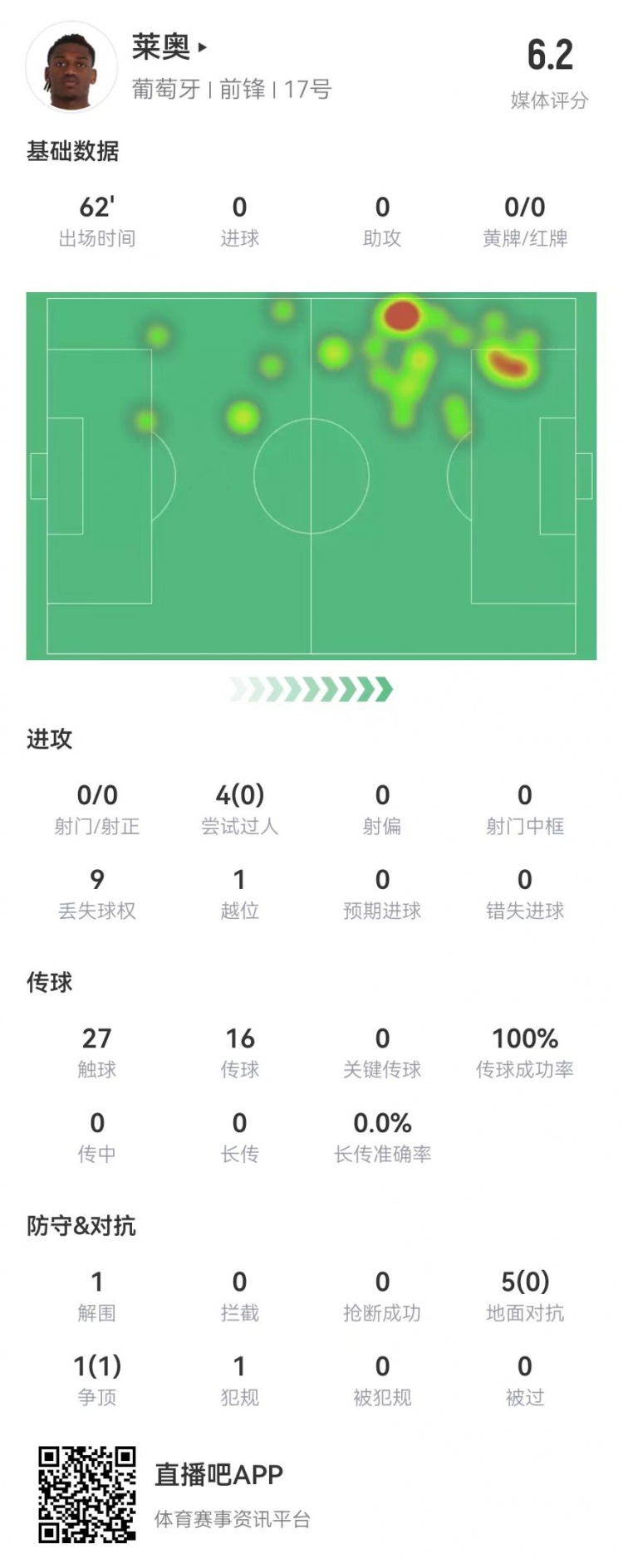  萊奧本場(chǎng)數(shù)據(jù)：0射0關(guān)鍵傳球 4過人0成功+1越位 僅獲評(píng)6.2分