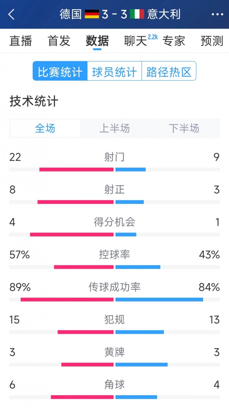  進(jìn)球大戰(zhàn)！德國3-3意大利全場數(shù)據(jù)：射門22-9，射正8-3