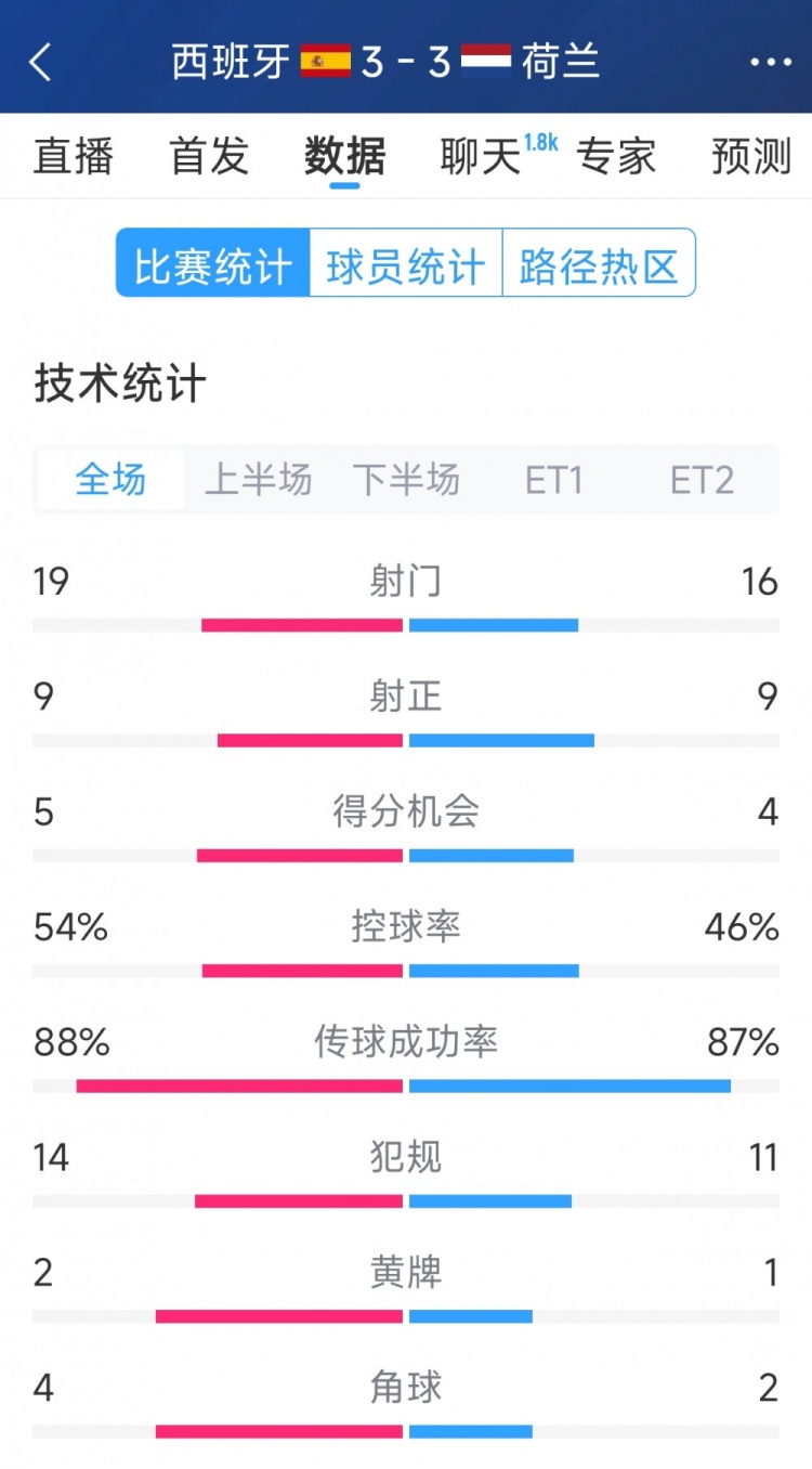  勢(shì)均力敵，西班牙3-3荷蘭120分鐘數(shù)據(jù)：射門19-16，射正9-9