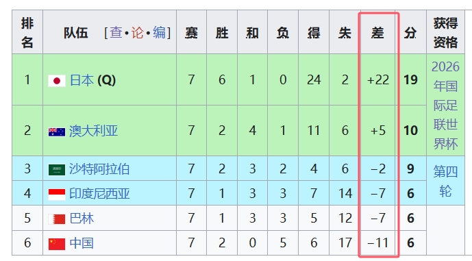  天坑！國足凈勝球-11，18強(qiáng)中最差，同分爭(zhēng)四情況下恐成大隱患