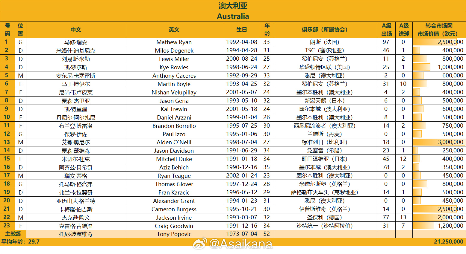  澳大利亞戰(zhàn)國足23人名單：古德溫、杜克入選，身價2125萬歐