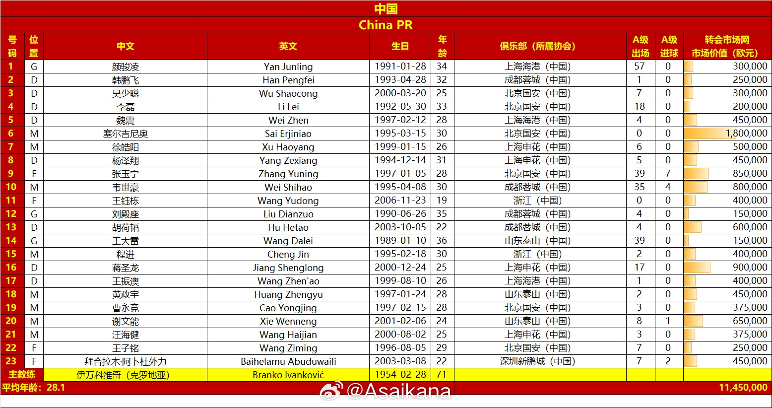  國足vs澳大利亞名單對比：平均年齡28.1-29.7，身價1145萬-2125萬